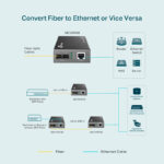 TP-LINK Gigabit Multi-Mode Media Converter MC200CM
