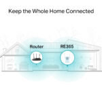 TP-LINK WiFi range extender RE365 με Passthrough