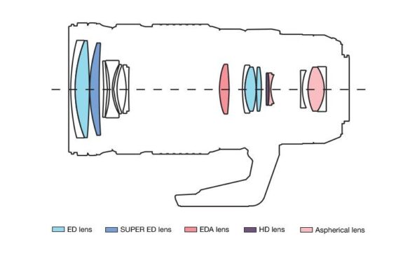 EZ-M4015_PRO_Lens_Construction