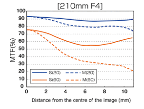 MC-14_40-150mm_PRO_210mm_F4_MTF_02
