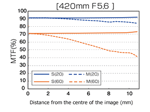 MC-14_40-150mm_PRO_420mm_F56_MTF_03